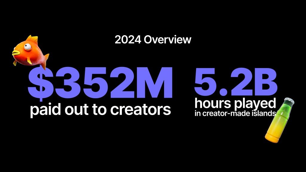 Fortnite by the numbers: $342 million paid to creators in 2024, with creators tripling to 70,000